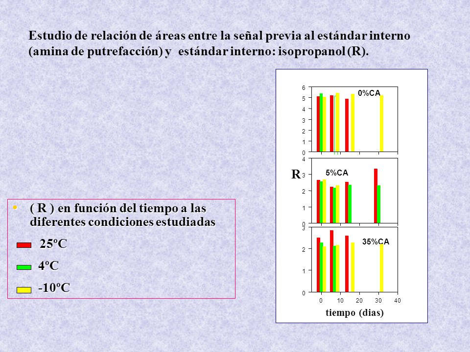( R ) en función del tiempo a las diferentes condiciones estudiadas
