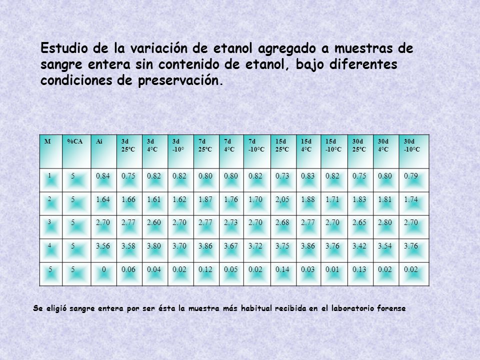 Estudio de la variación de etanol agregado a muestras de sangre entera sin contenido de etanol, bajo diferentes condiciones de preservación.