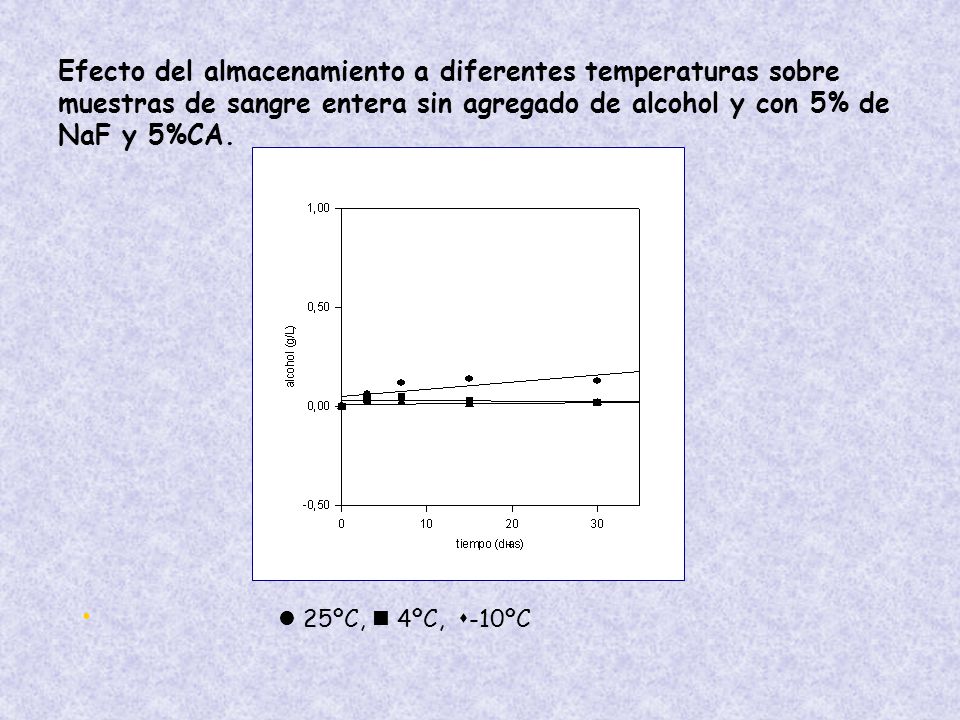 Efecto del almacenamiento a diferentes temperaturas sobre muestras de sangre entera sin agregado de alcohol y con 5% de NaF y 5%CA.