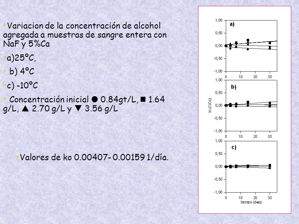 Variacion de la concentración de alcohol agregada a muestras de sangre entera con NaF y 5%Ca