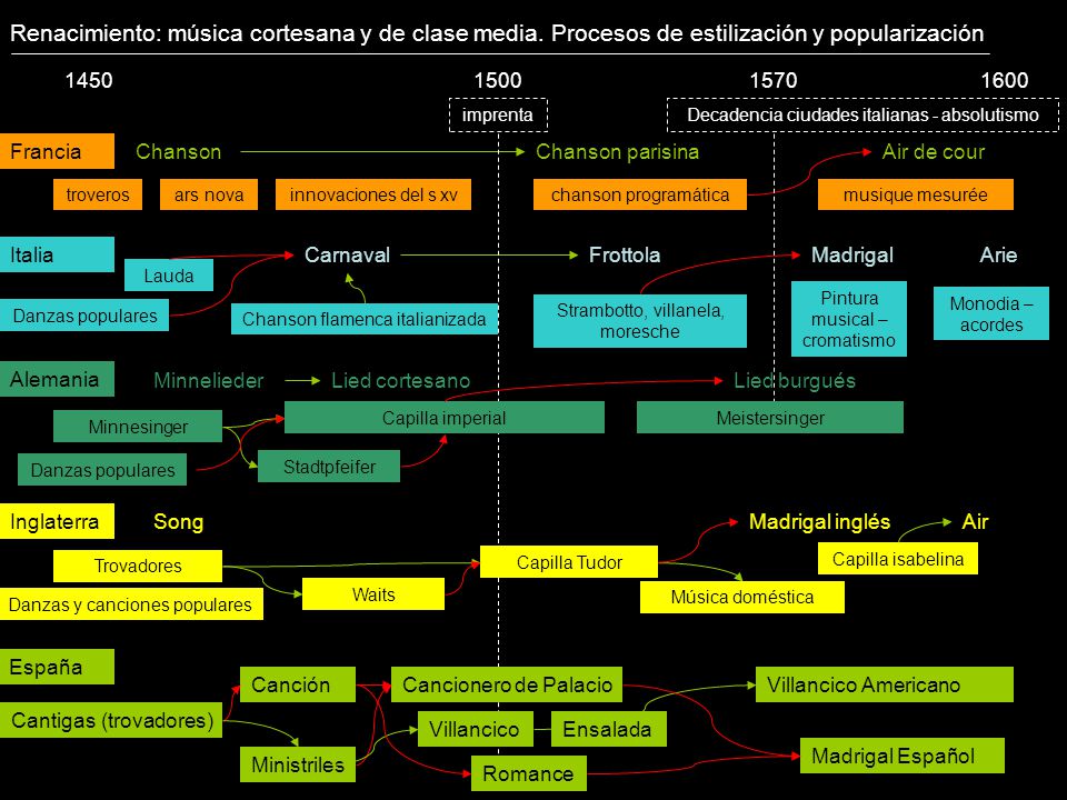 Renacimiento: música cortesana y de clase media