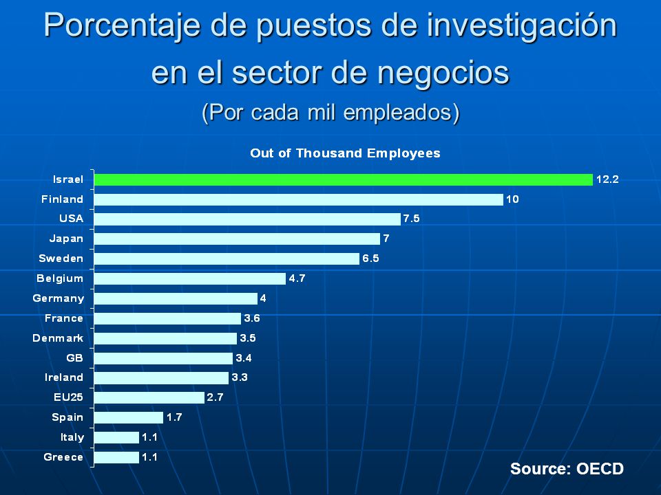 Porcentaje de puestos de investigación en el sector de negocios (Por cada mil empleados)