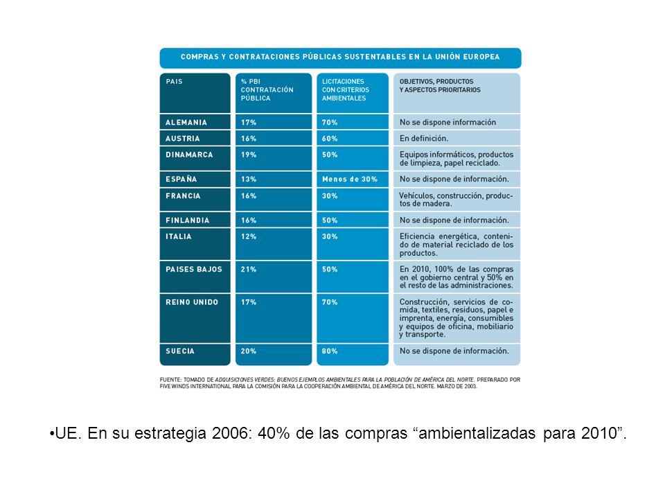 UE. En su estrategia 2006: 40% de las compras ambientalizadas para