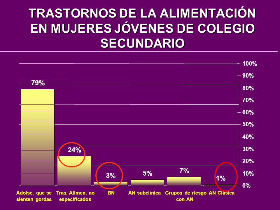 TRASTORNOS DE LA ALIMENTACIÓN EN MUJERES JÓVENES DE COLEGIO SECUNDARIO