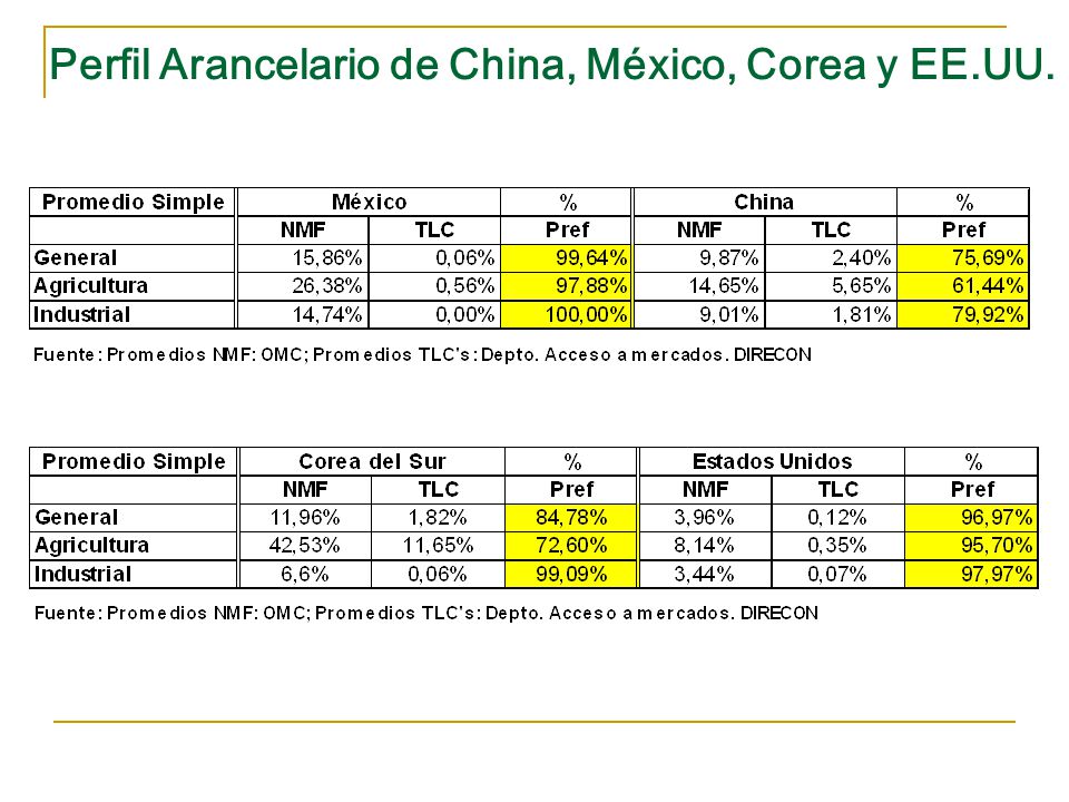 Perfil Arancelario de China, México, Corea y EE.UU.