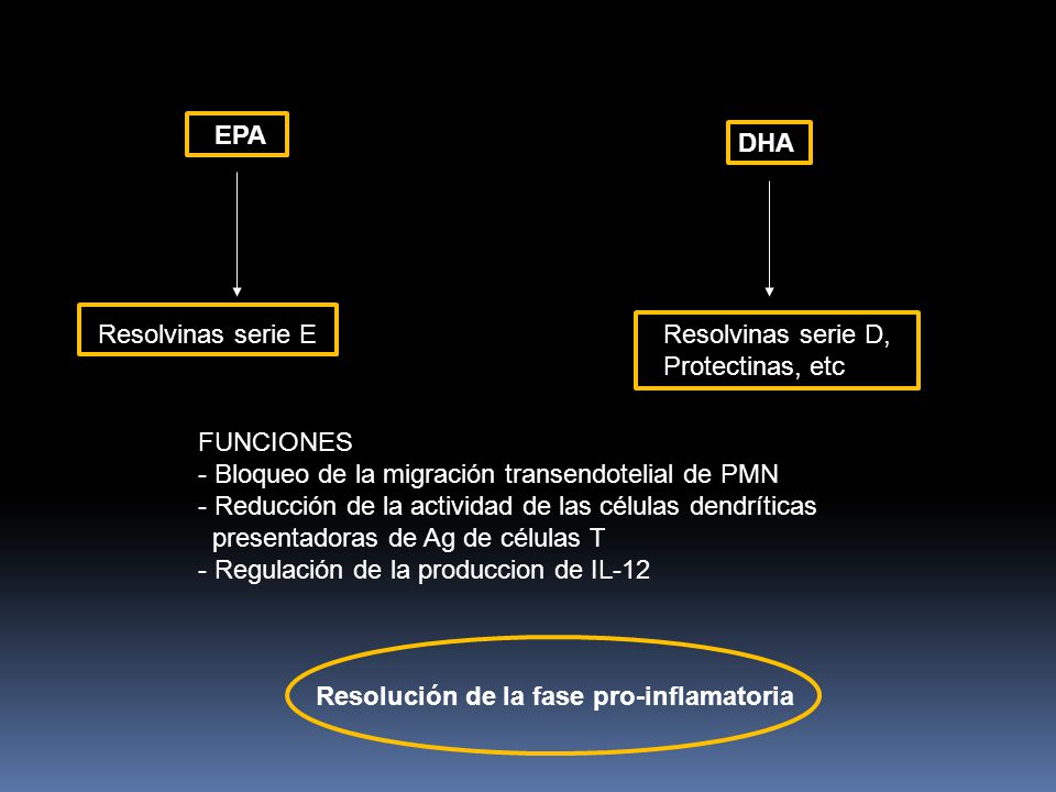 EPA DHA. Resolvinas serie E. Resolvinas serie D, Protectinas, etc. FUNCIONES. Bloqueo de la migración transendotelial de PMN.