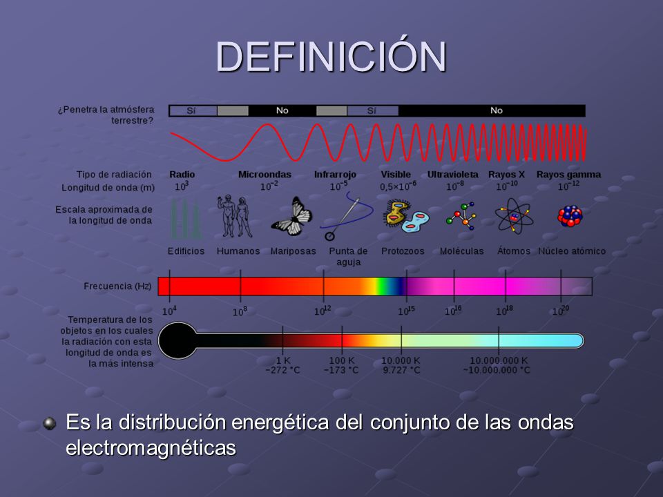 DEFINICIÓN Es la distribución energética del conjunto de las ondas electromagnéticas
