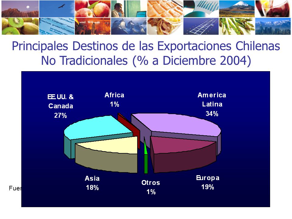 Principales Destinos de las Exportaciones Chilenas No Tradicionales (% a Diciembre 2004)