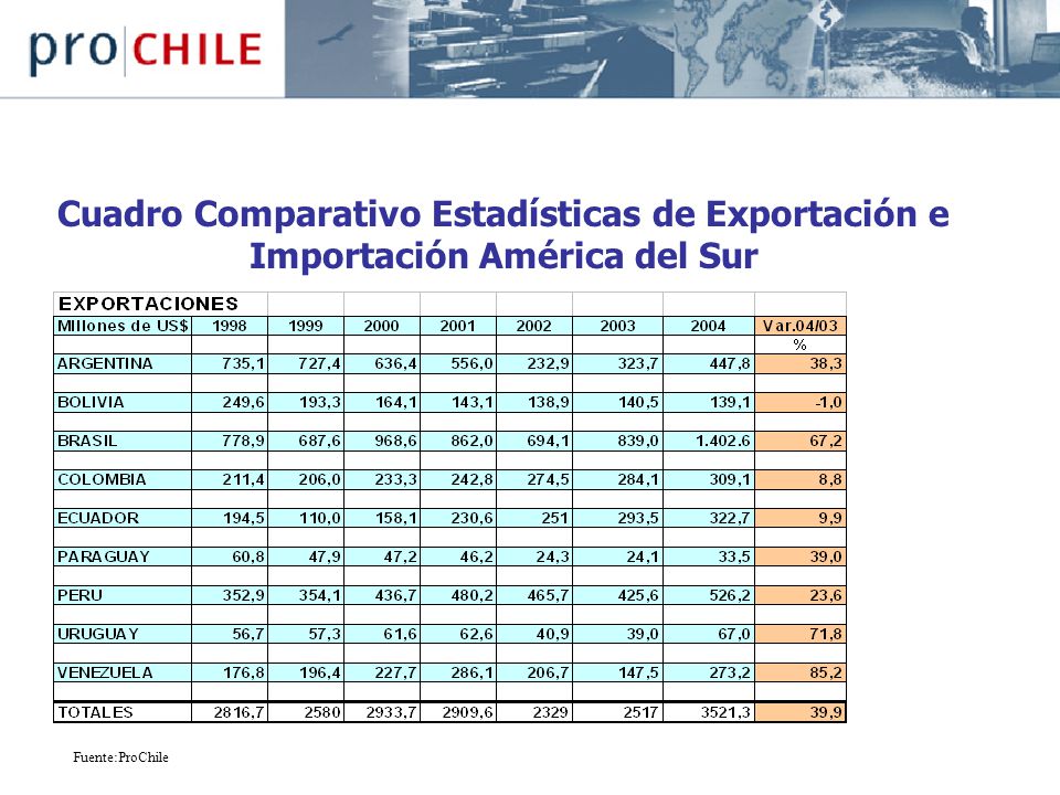 Cuadro Comparativo Estadísticas de Exportación e Importación América del Sur