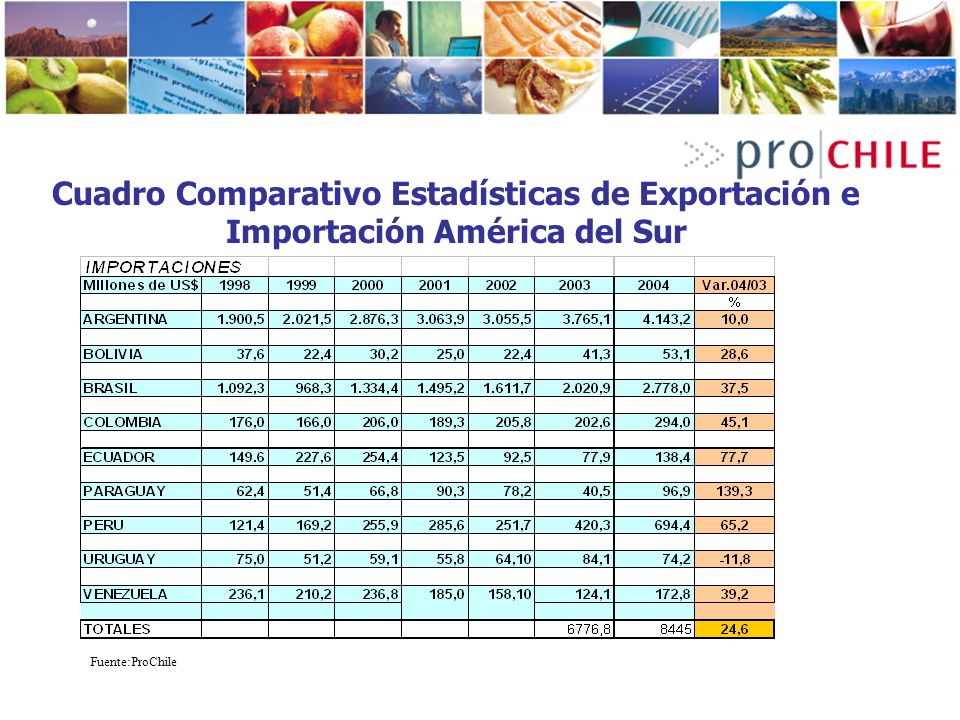 Cuadro Comparativo Estadísticas de Exportación e Importación América del Sur