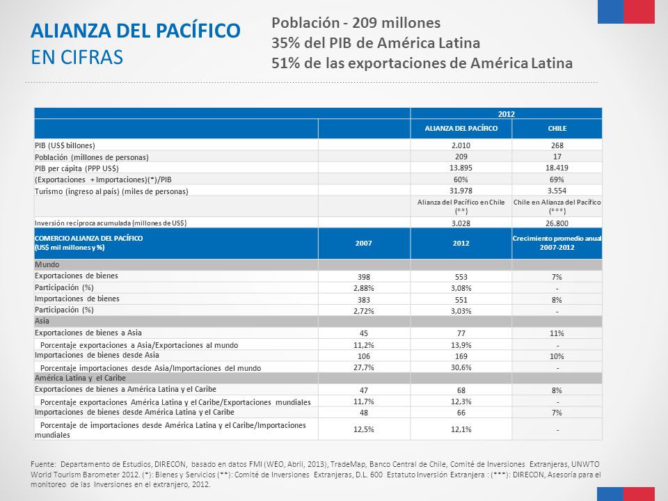 ALIANZA DEL PACÍFICO EN CIFRAS Población millones