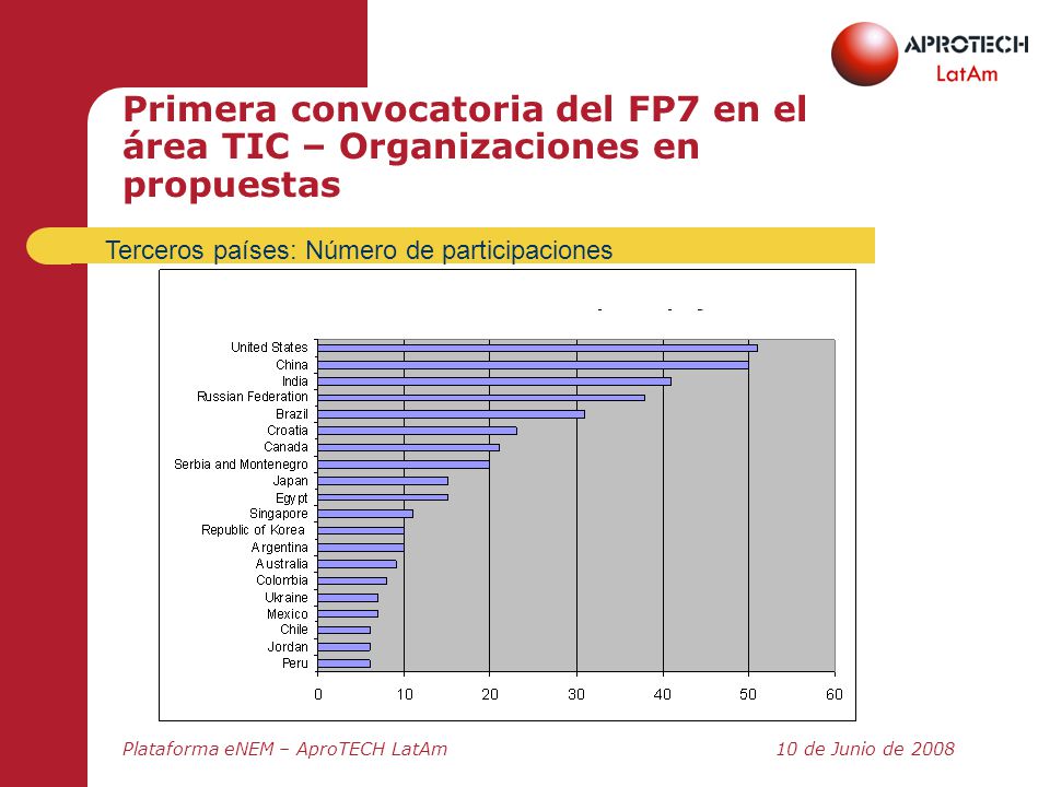 Primera convocatoria del FP7 en el área TIC – Organizaciones en propuestas