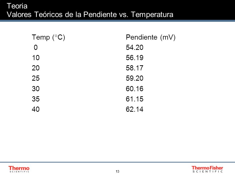 Teoria Valores Teóricos de la Pendiente vs. Temperatura