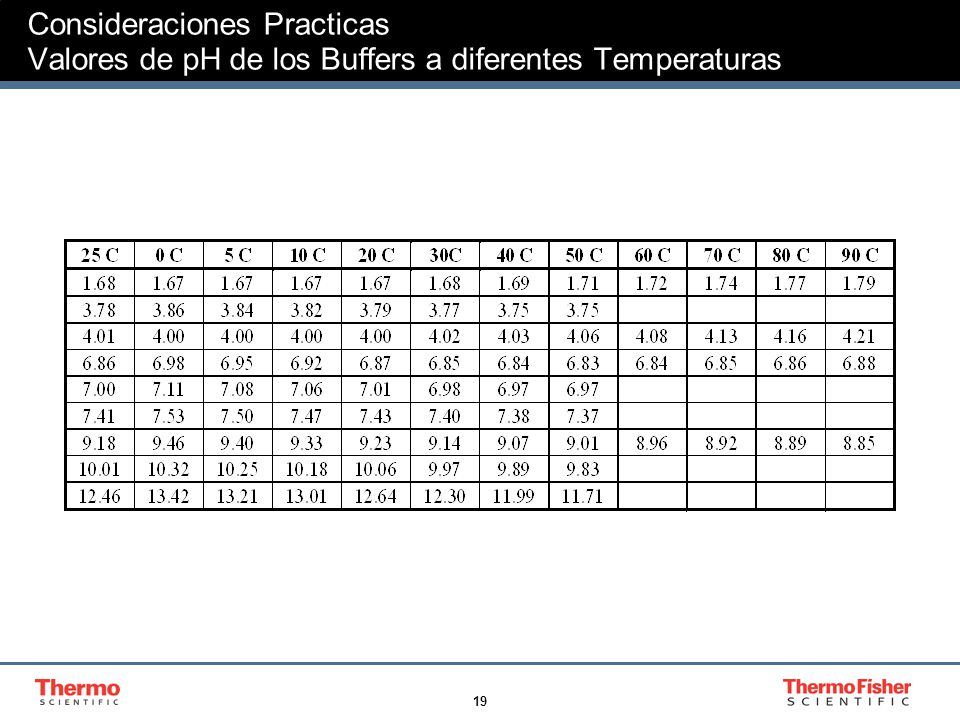 Consideraciones Practicas Valores de pH de los Buffers a diferentes Temperaturas