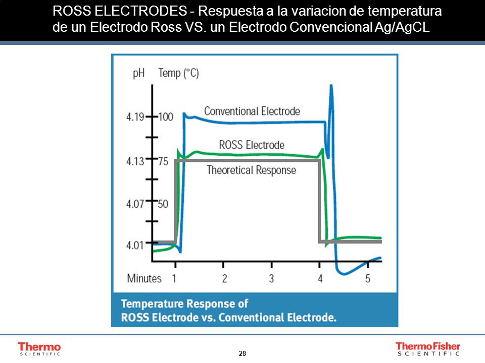 ROSS ELECTRODES - Respuesta a la variacion de temperatura de un Electrodo Ross VS.