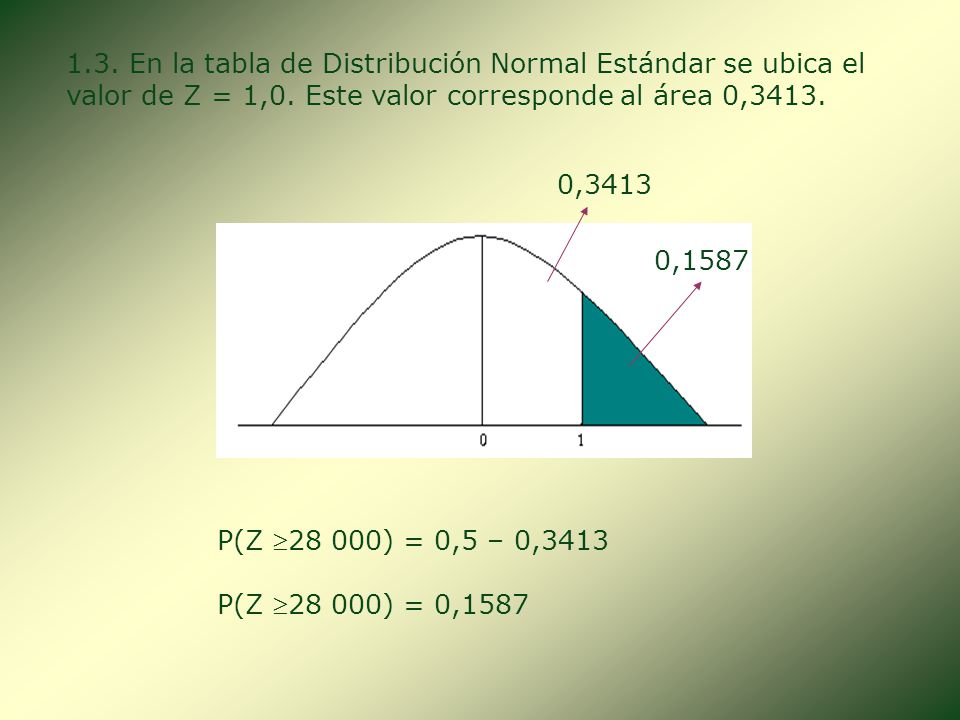 1.3. En la tabla de Distribución Normal Estándar se ubica el valor de Z = 1,0. Este valor corresponde al área 0,3413.