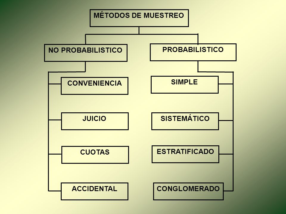 MÉTODOS DE MUESTREO NO PROBABILISTICO. PROBABILISTICO. CONVENIENCIA. SIMPLE. JUICIO. SISTEMÁTICO.