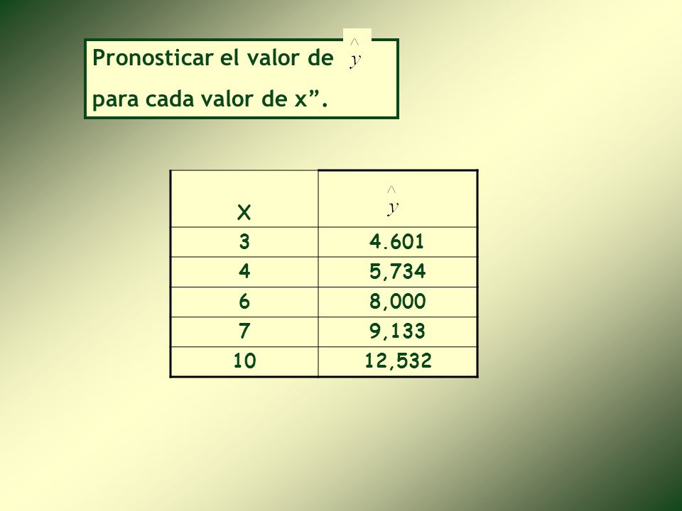 Pronosticar el valor de para cada valor de x .