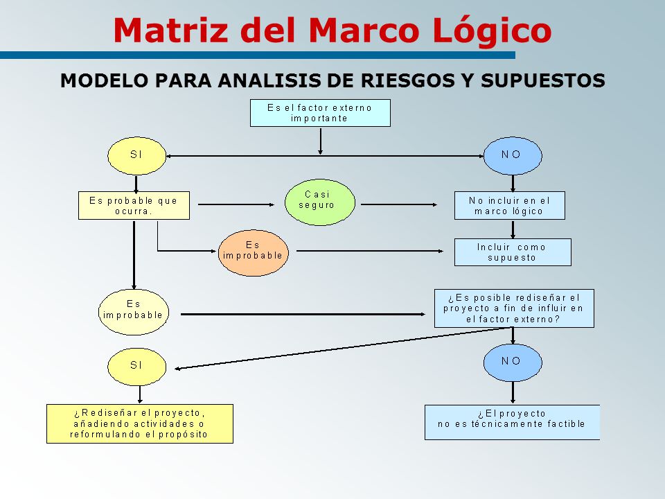 Matriz del Marco Lógico MODELO PARA ANALISIS DE RIESGOS Y SUPUESTOS
