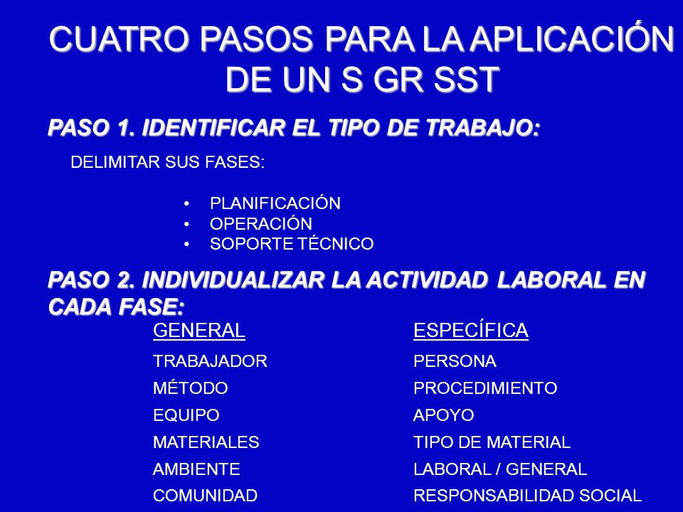 CUATRO PASOS PARA LA APLICACIÓN DE UN S GR SST