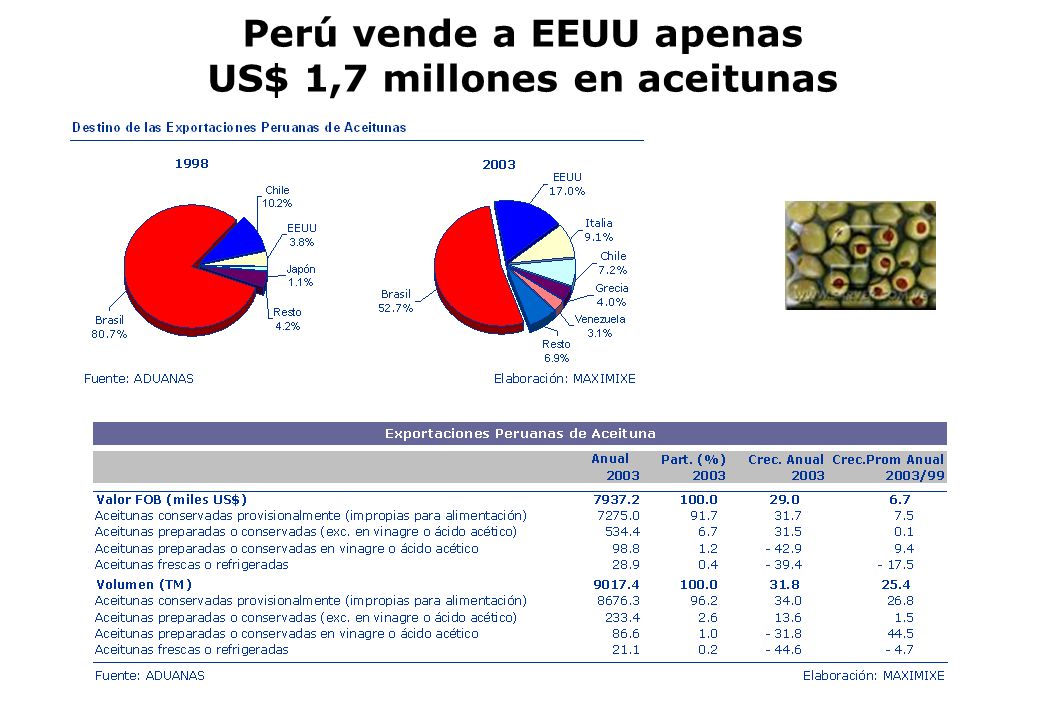 Perú vende a EEUU apenas US$ 1,7 millones en aceitunas