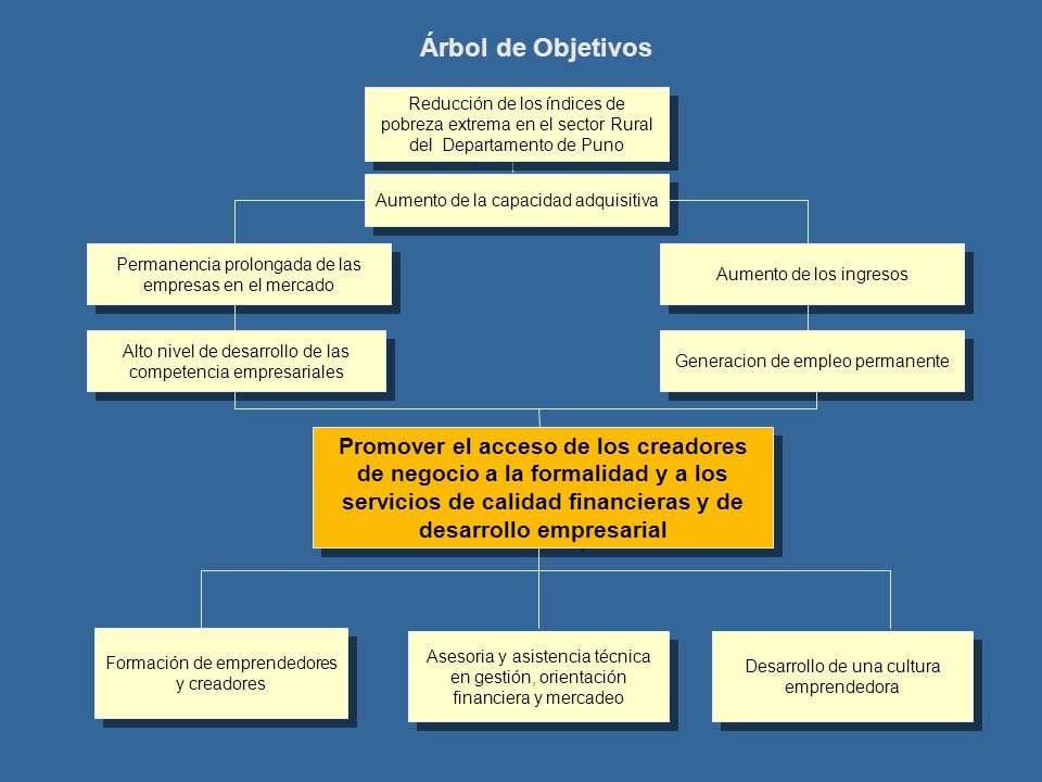 Árbol de Objetivos Reducción de los índices de pobreza extrema en el sector Rural del Departamento de Puno.
