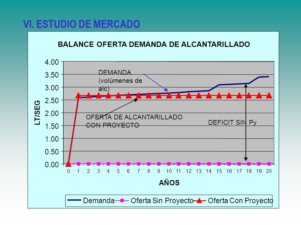 VI. ESTUDIO DE MERCADO BALANCE OFERTA DEMANDA DE ALCANTARILLADO 0.00