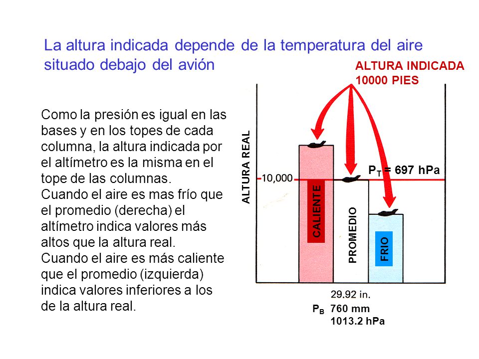 La altura indicada depende de la temperatura del aire situado debajo del avión