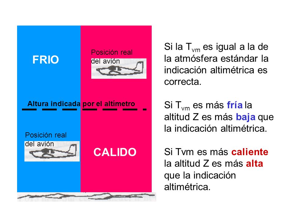Si la Tvm es igual a la de la atmósfera estándar la indicación altimétrica es correcta.