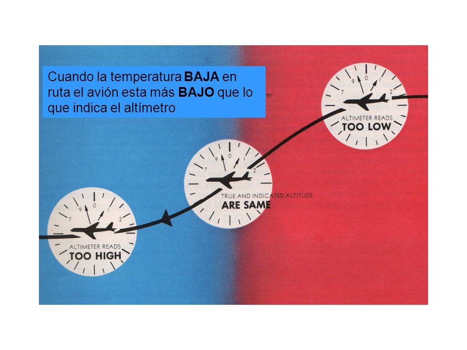 Cuando la temperatura BAJA en ruta el avión esta más BAJO que lo que indica el altímetro