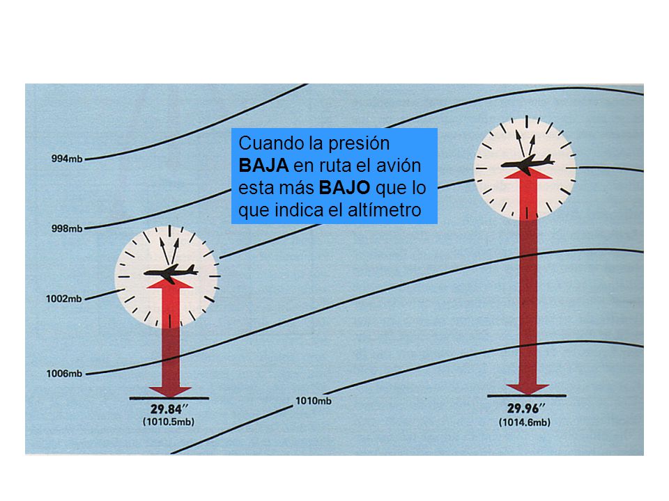 Cuando la presión BAJA en ruta el avión esta más BAJO que lo que indica el altímetro