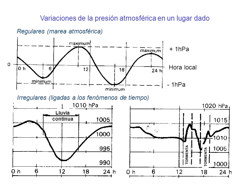 Variaciones de la presión atmosférica en un lugar dado