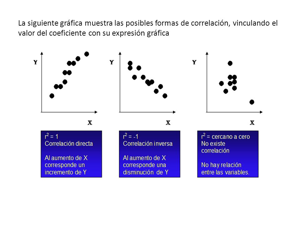 La siguiente gráfica muestra las posibles formas de correlación, vinculando el valor del coeficiente con su expresión gráfica
