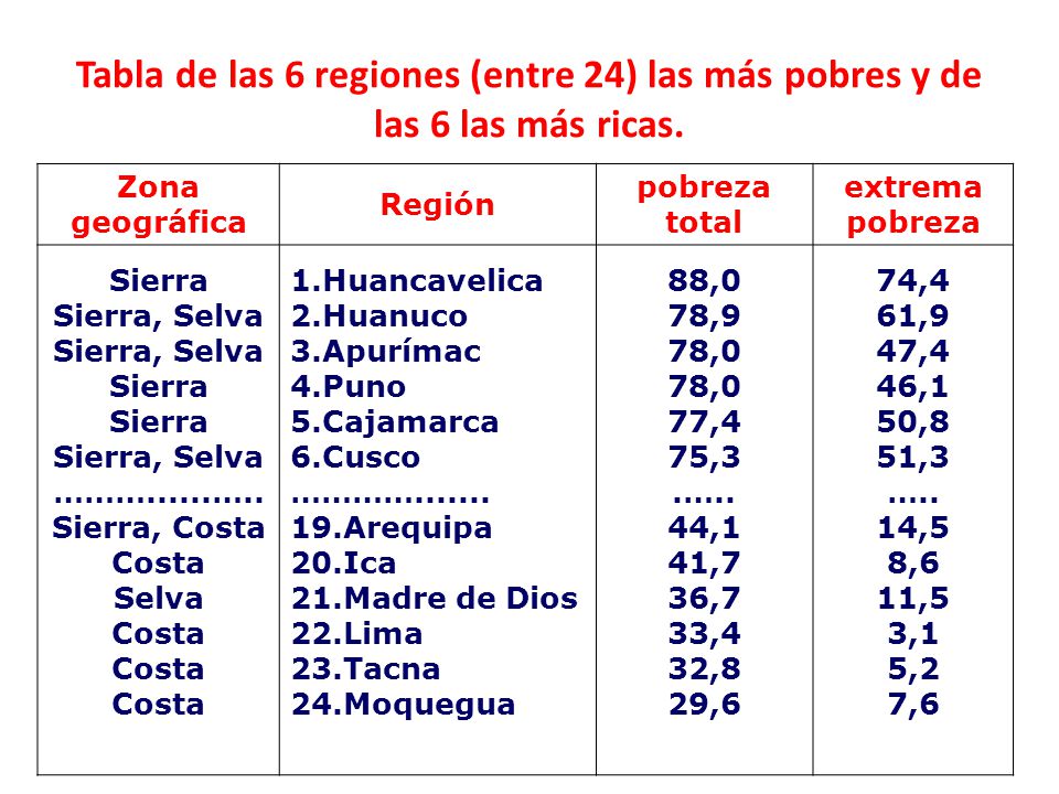 Tabla de las 6 regiones (entre 24) las más pobres y de las 6 las más ricas.