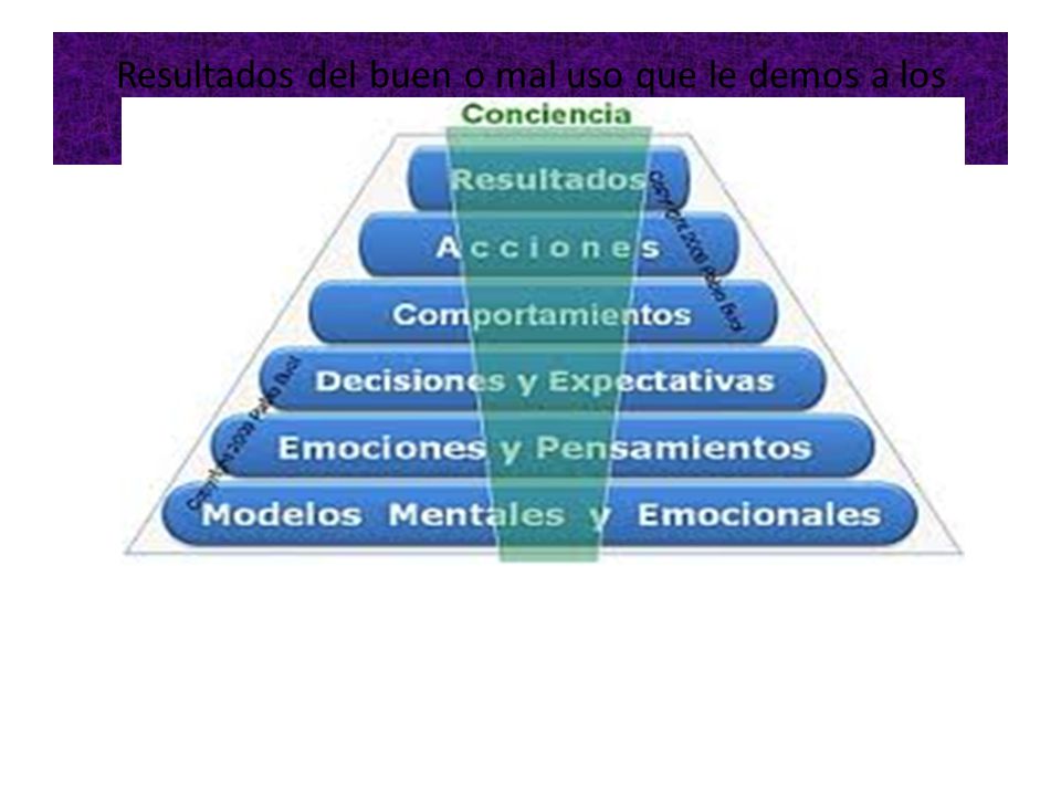 Resultados del buen o mal uso que le demos a los llamados de Dios