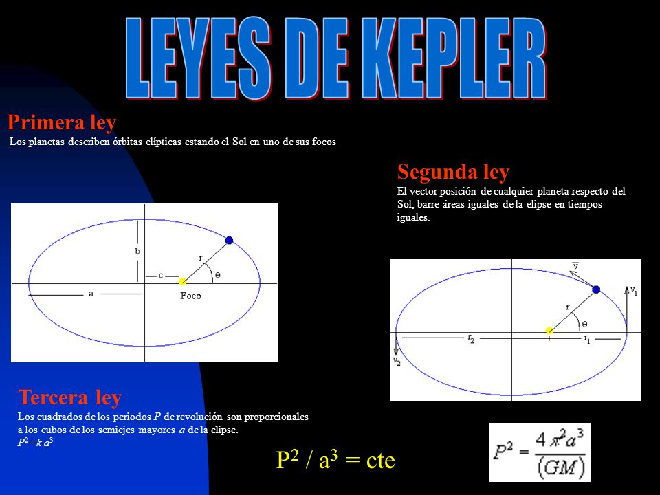 LEYES DE KEPLER P2 / a3 = cte Primera ley Segunda ley Tercera ley