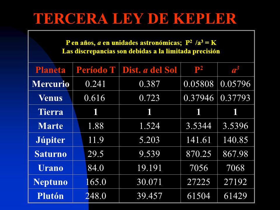 TERCERA LEY DE KEPLER Planeta Período T Dist. a del Sol P2 a3 Mercurio