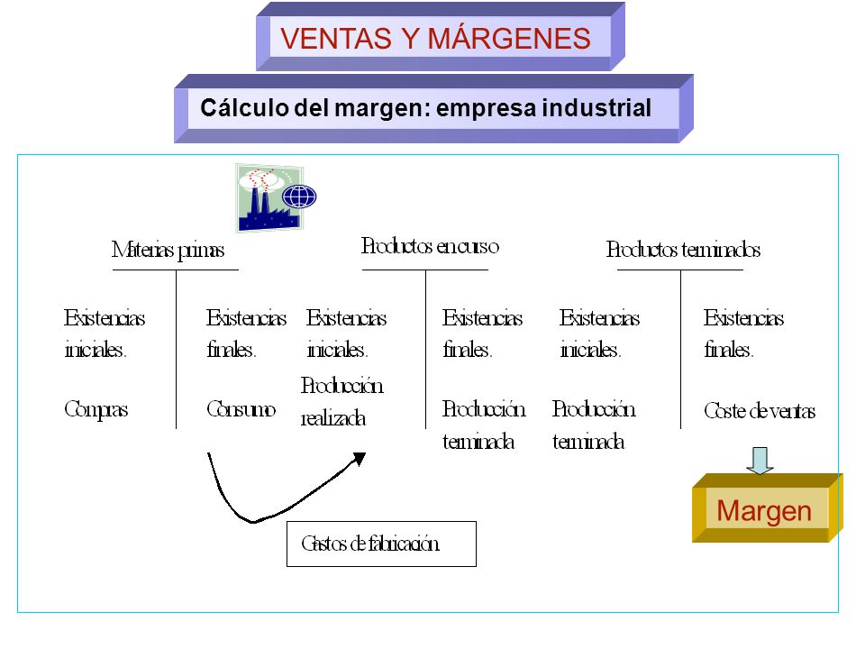 VENTAS Y MÁRGENES Cálculo del margen: empresa industrial Margen
