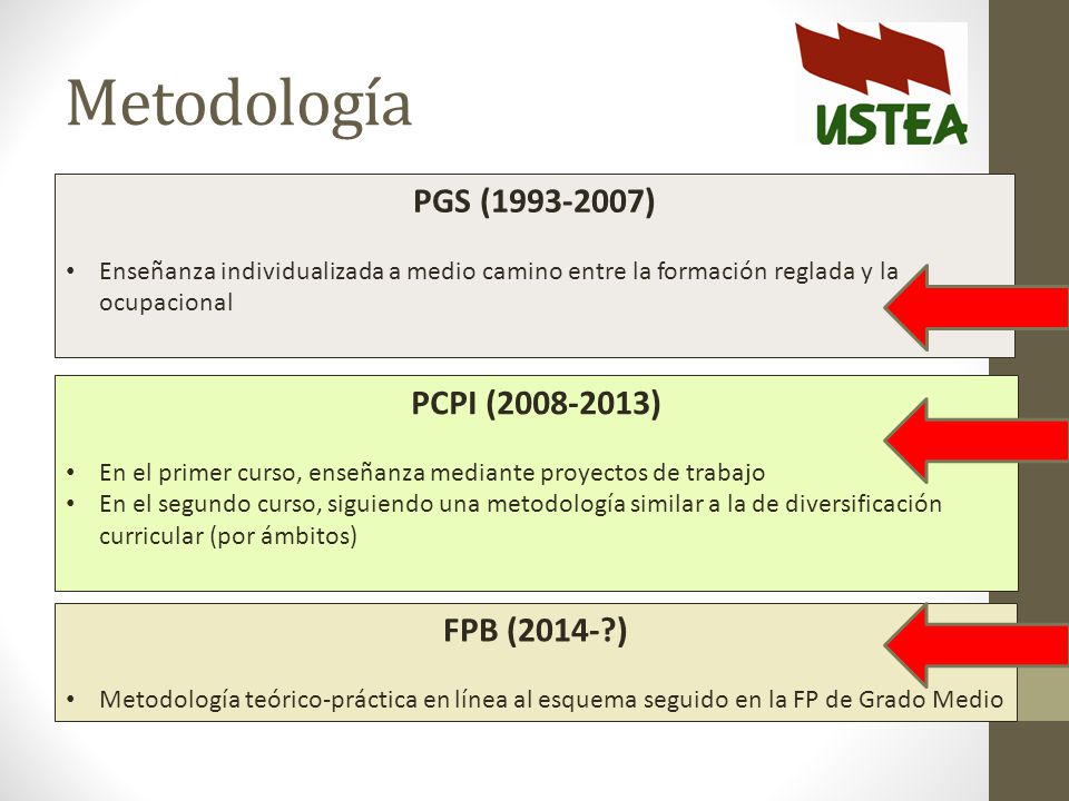 Metodología PGS ( ) PCPI ( ) FPB (2014- )