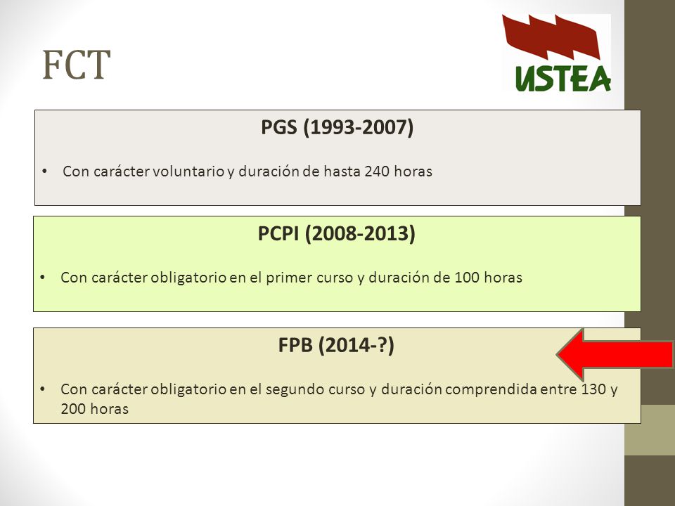 FCT PGS ( ) PCPI ( ) FPB (2014- )