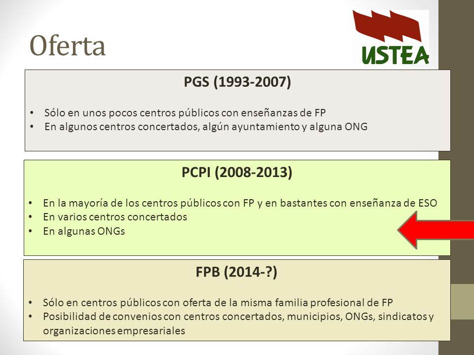 Oferta PGS ( ) PCPI ( ) FPB (2014- )