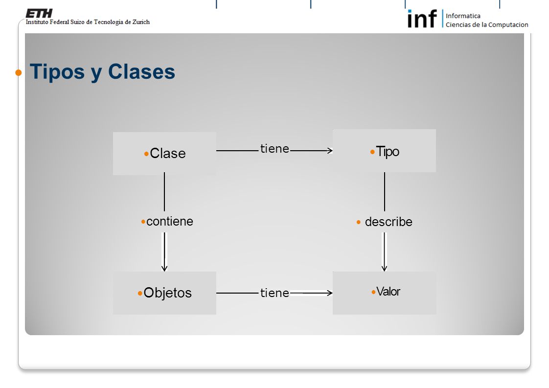 Tipos y Clases Clase tiene Tipo contiene describe Objetos tiene Valor