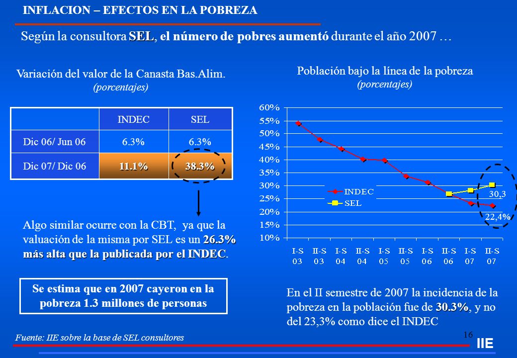 Se estima que en 2007 cayeron en la pobreza 1.3 millones de personas