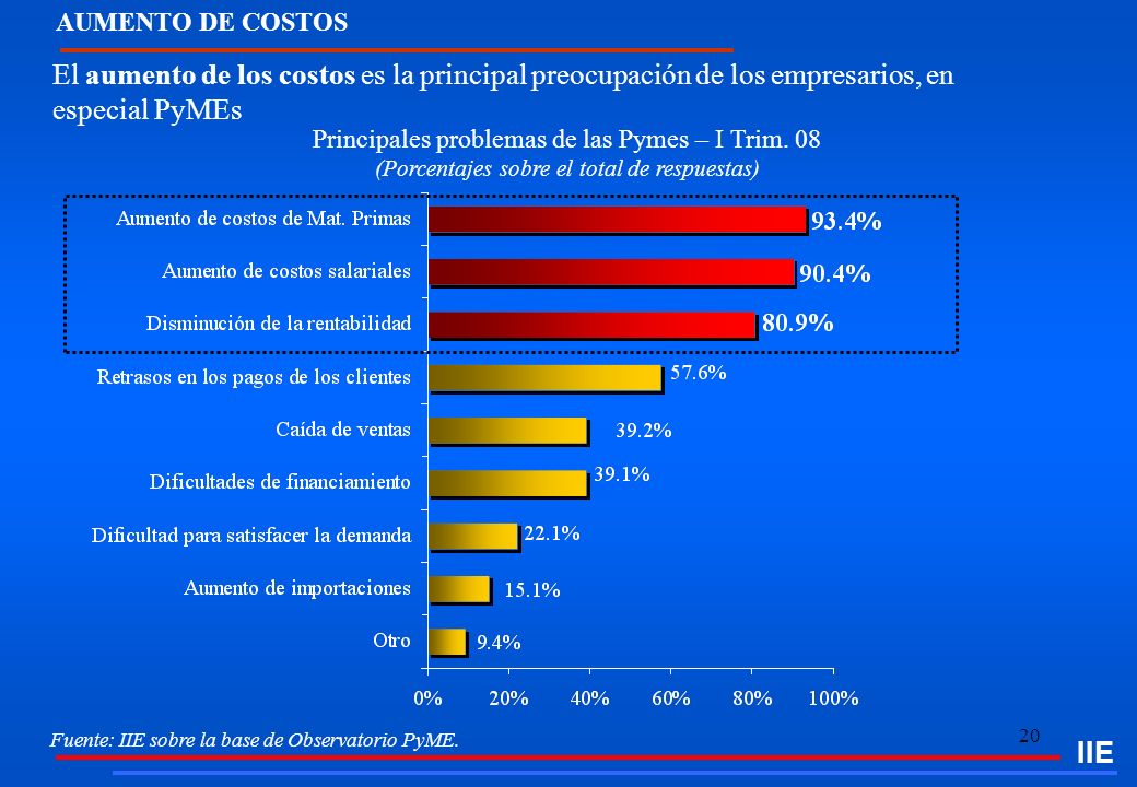 AUMENTO DE COSTOS IIE. El aumento de los costos es la principal preocupación de los empresarios, en especial PyMEs.