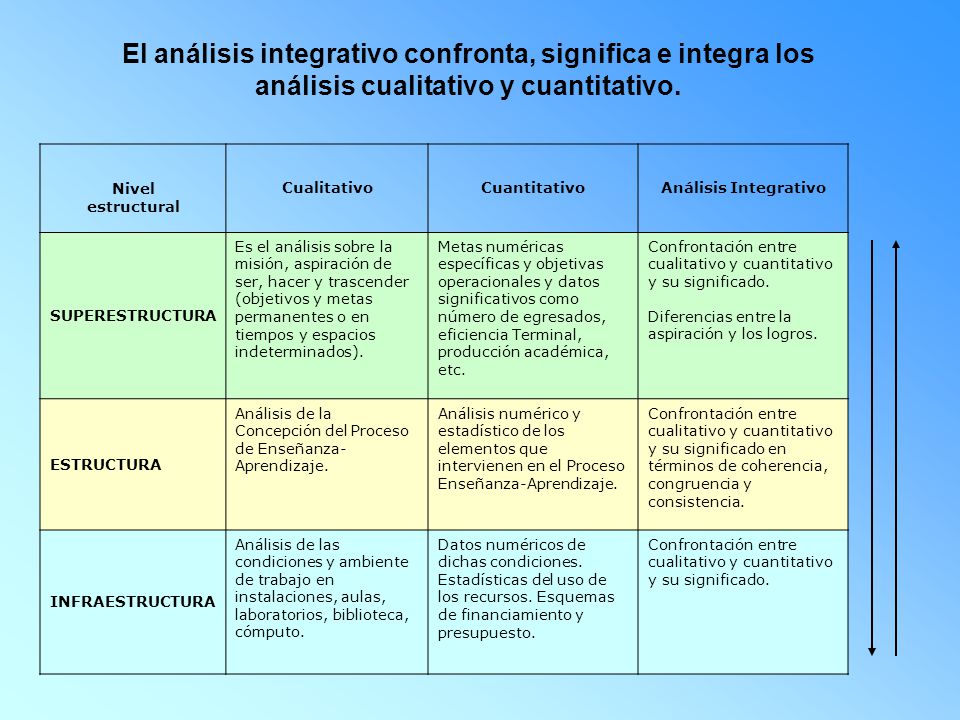 El análisis integrativo confronta, significa e integra los análisis cualitativo y cuantitativo.