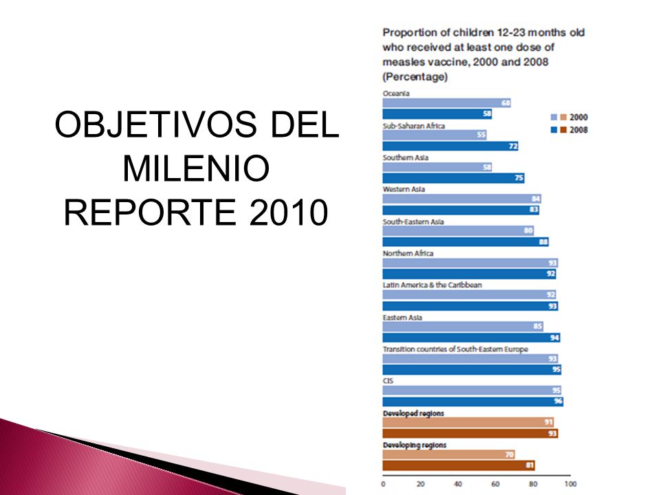 OBJETIVOS DEL MILENIO REPORTE 2010