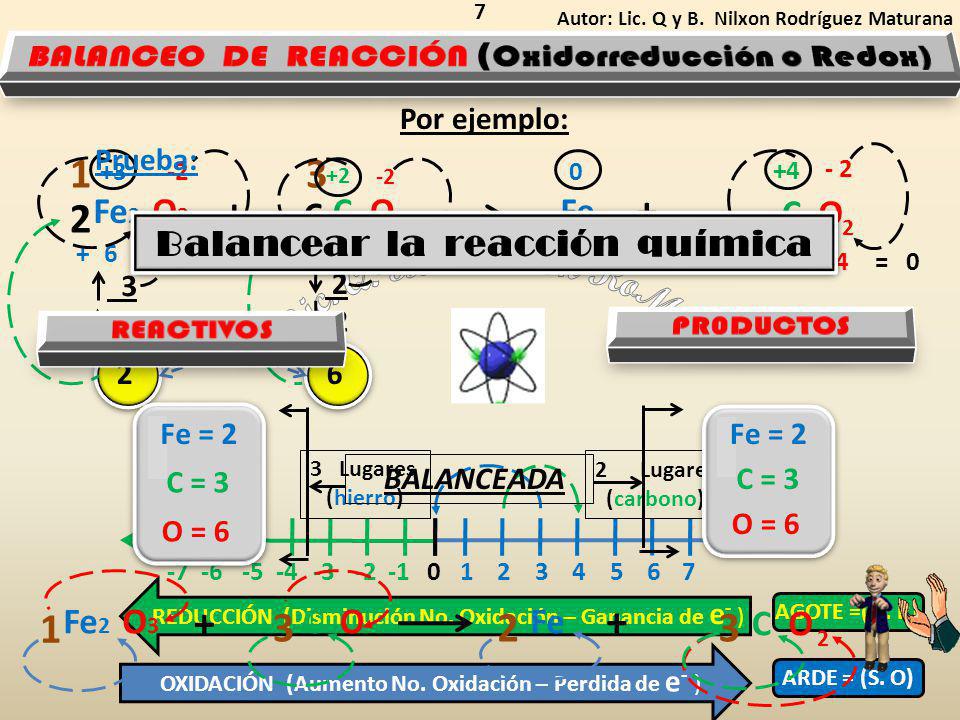 7 Autor: Lic. Q y B. Nilxon Rodríguez Maturana. BALANCEO DE REACCIÓN (Oxidorreducción o Redox) Por ejemplo: