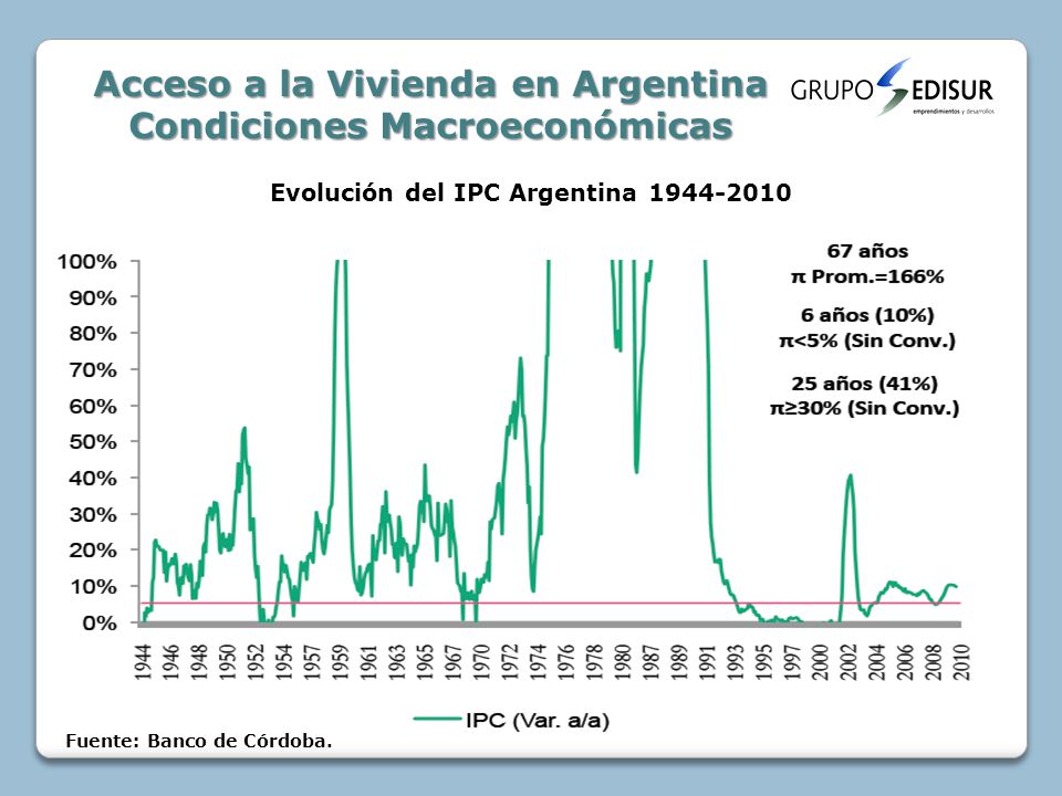 Acceso a la Vivienda en Argentina Condiciones Macroeconómicas