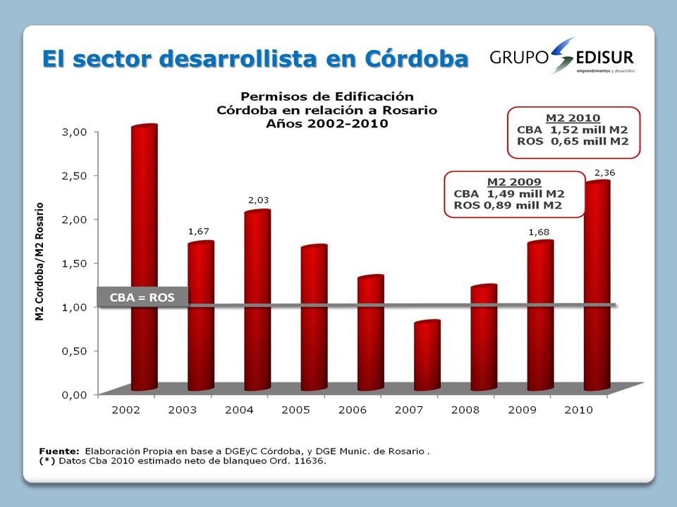 El sector desarrollista en Córdoba