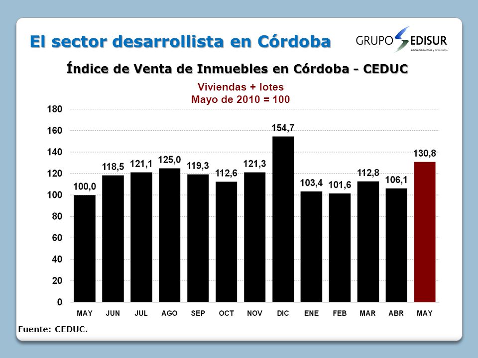 Índice de Venta de Inmuebles en Córdoba - CEDUC